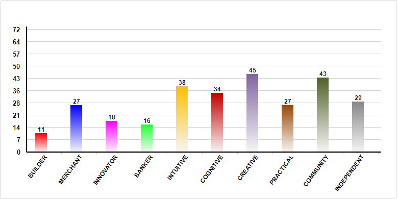 CVI Values and Types Chart