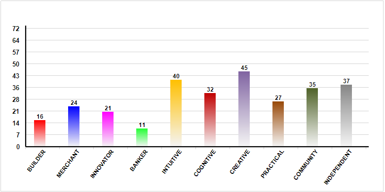 CVI Values and Types Chart