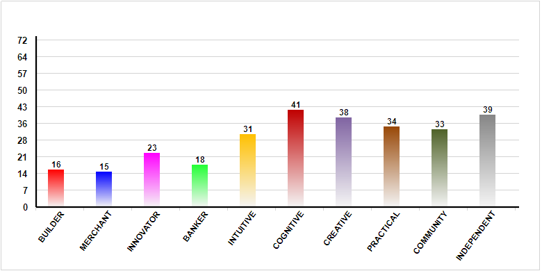 CVI Values and Types Chart