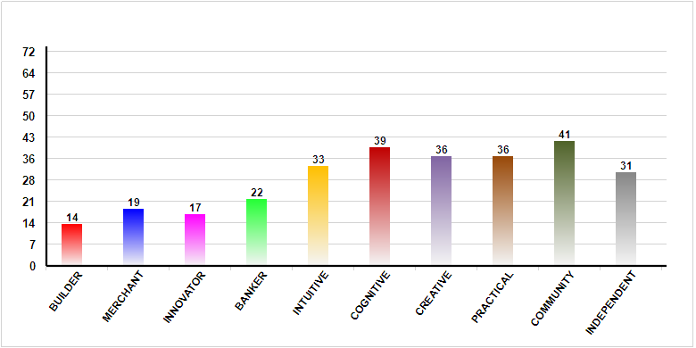 CVI Values and Types Chart