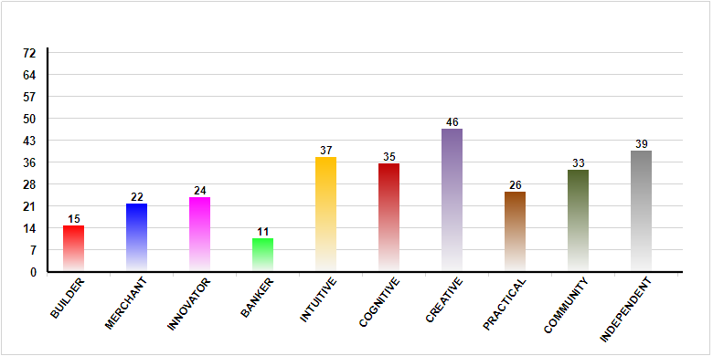 CVI Values and Types Chart